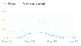 trend activity